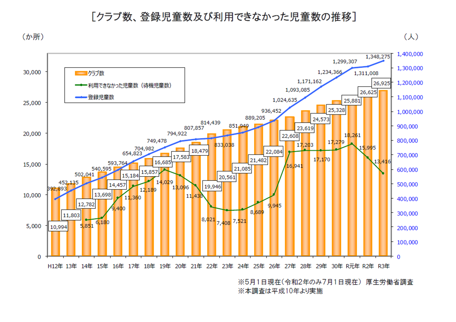全国の学童保育（放課後児童クラブ）の登録児童数のグラフ