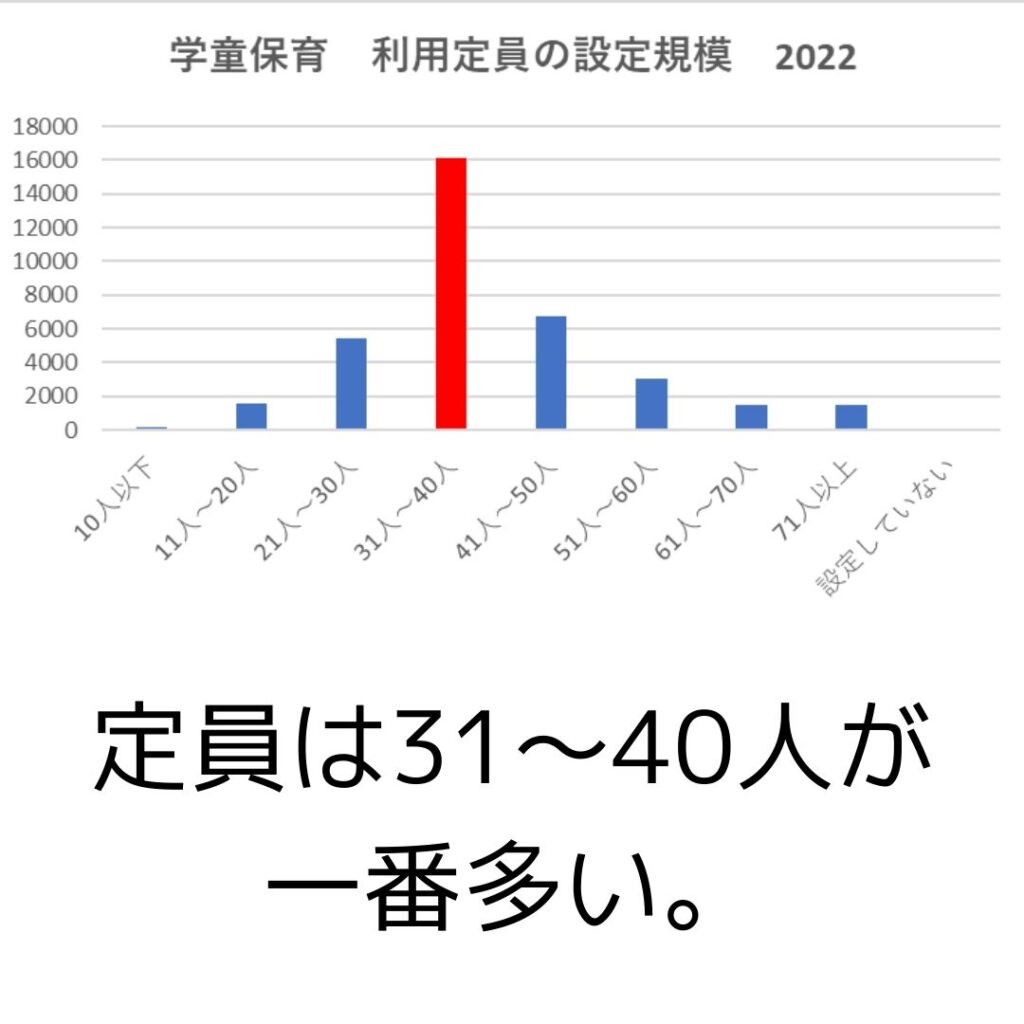 学童保育（放課後児童クラブ）利用定員の設定規模　2022年