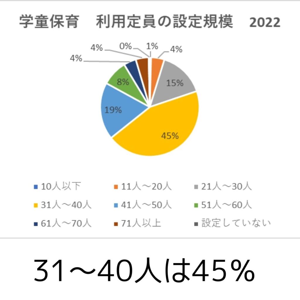 学童保育（放課後児童クラブ）利用定員の設定規模　2022年