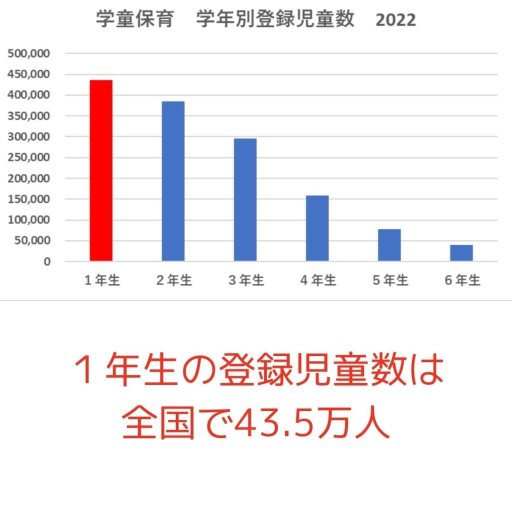 学童保育（放課後児童クラブ）学年別登録児童数　2022年