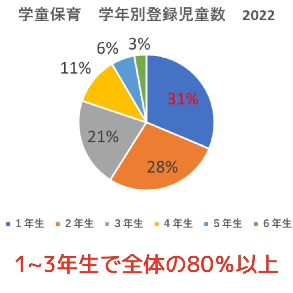 学童保育（放課後児童クラブ）学年別登録児童数　2022年