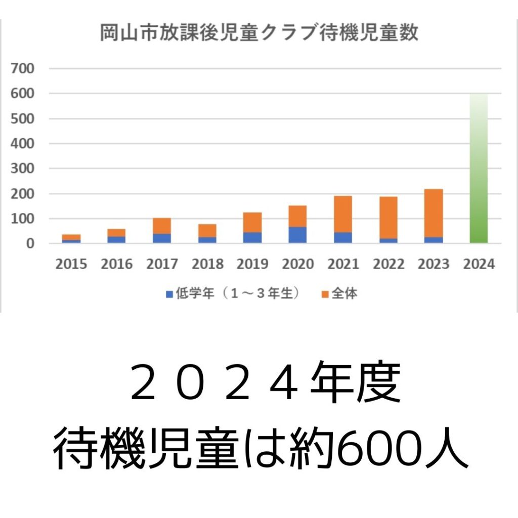 岡山市放課後児童クラブ（学童保育）待機児童数