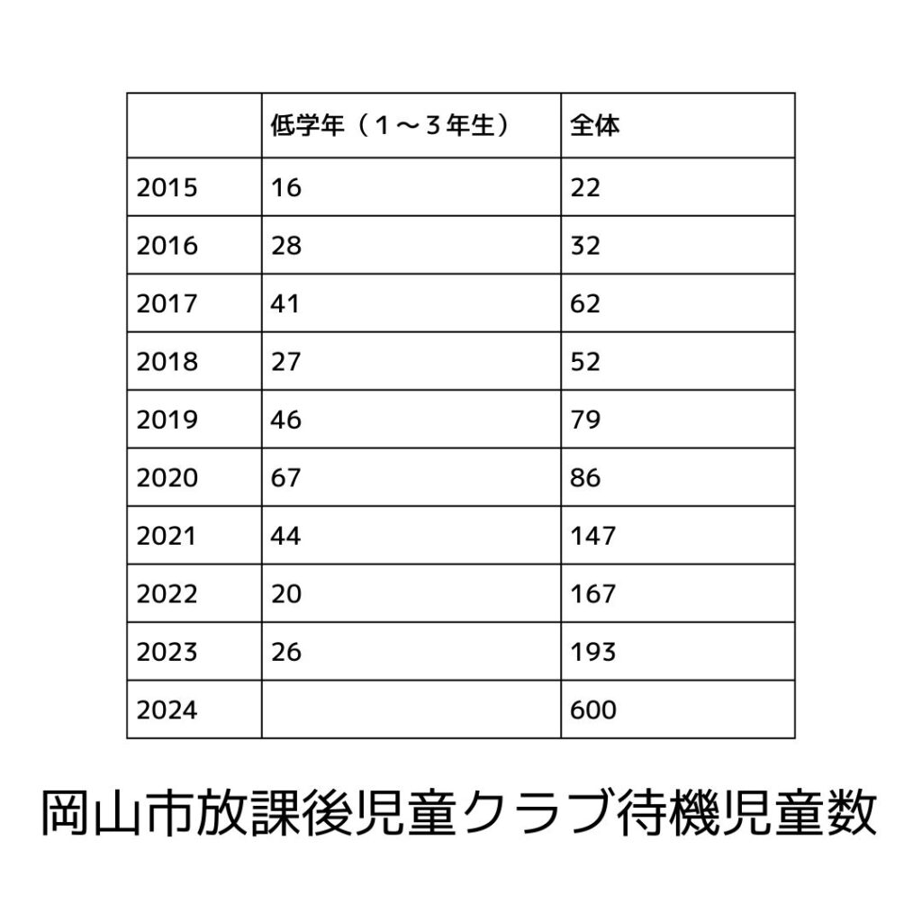 岡山市放課後児童クラブ待機児童数