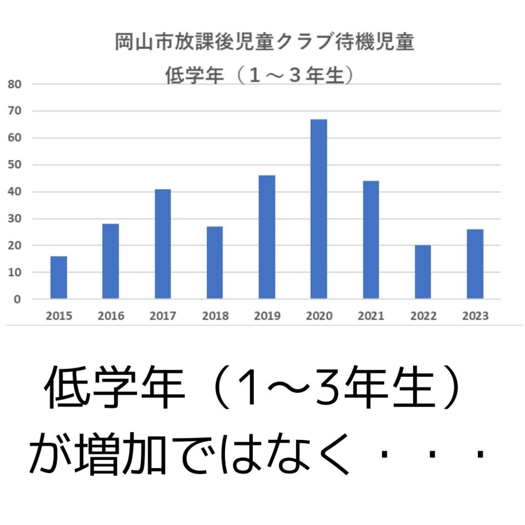 岡山市放課後児童クラブ待機児童。低学年（１～３年生）