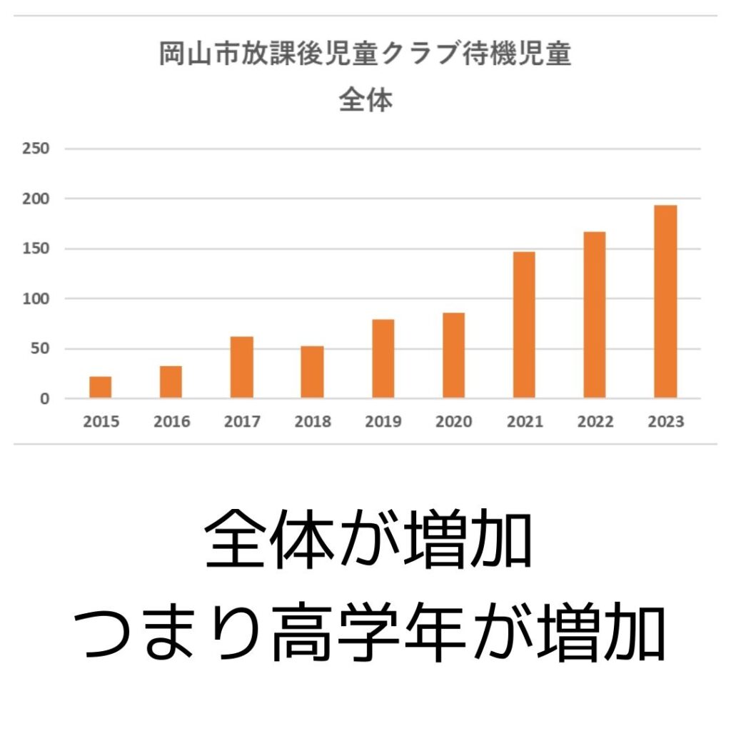 岡山市放課後児童クラブ待機児童全体。高学年が増加