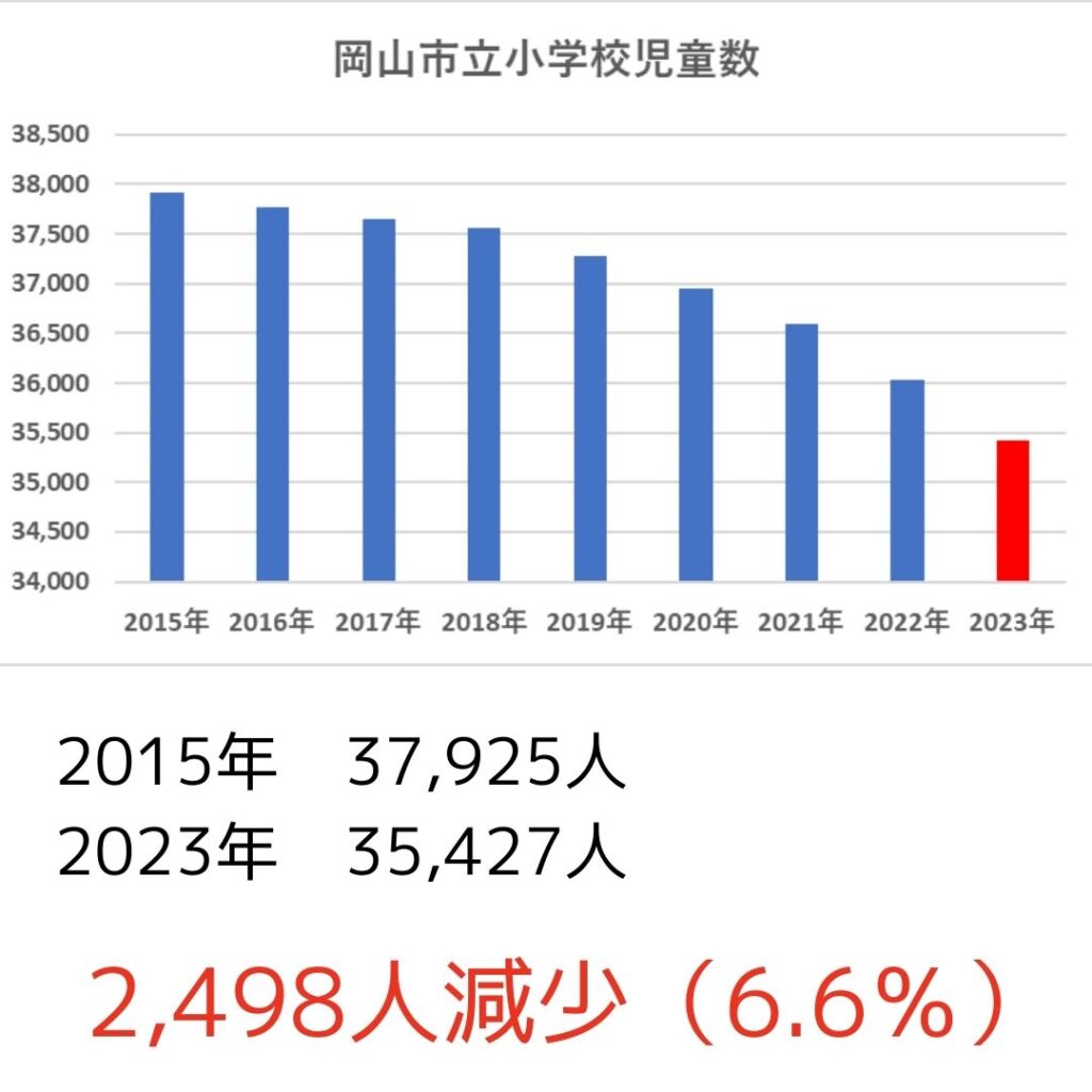 岡山市立小学校児童数のグラフは減少傾向