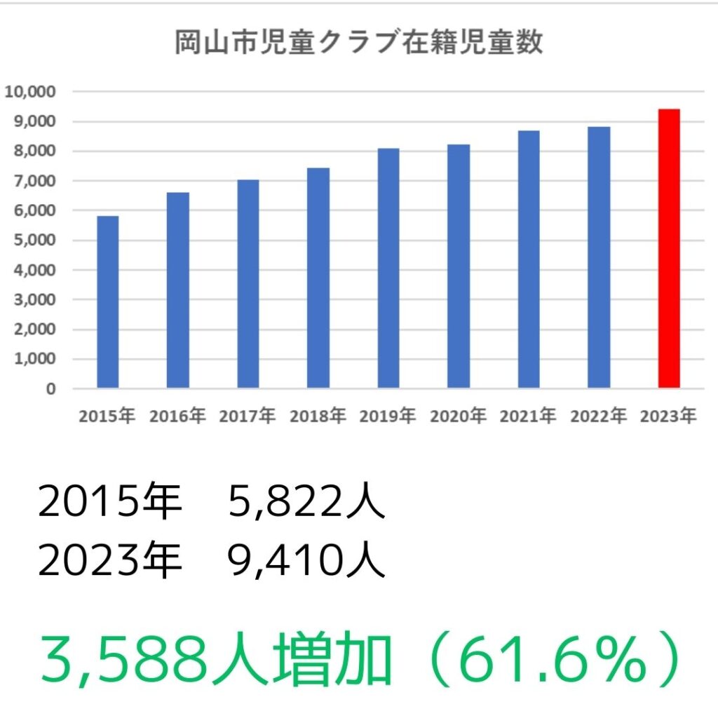 岡山市児童クラブ在籍児童数のグラフは増加傾向・・・