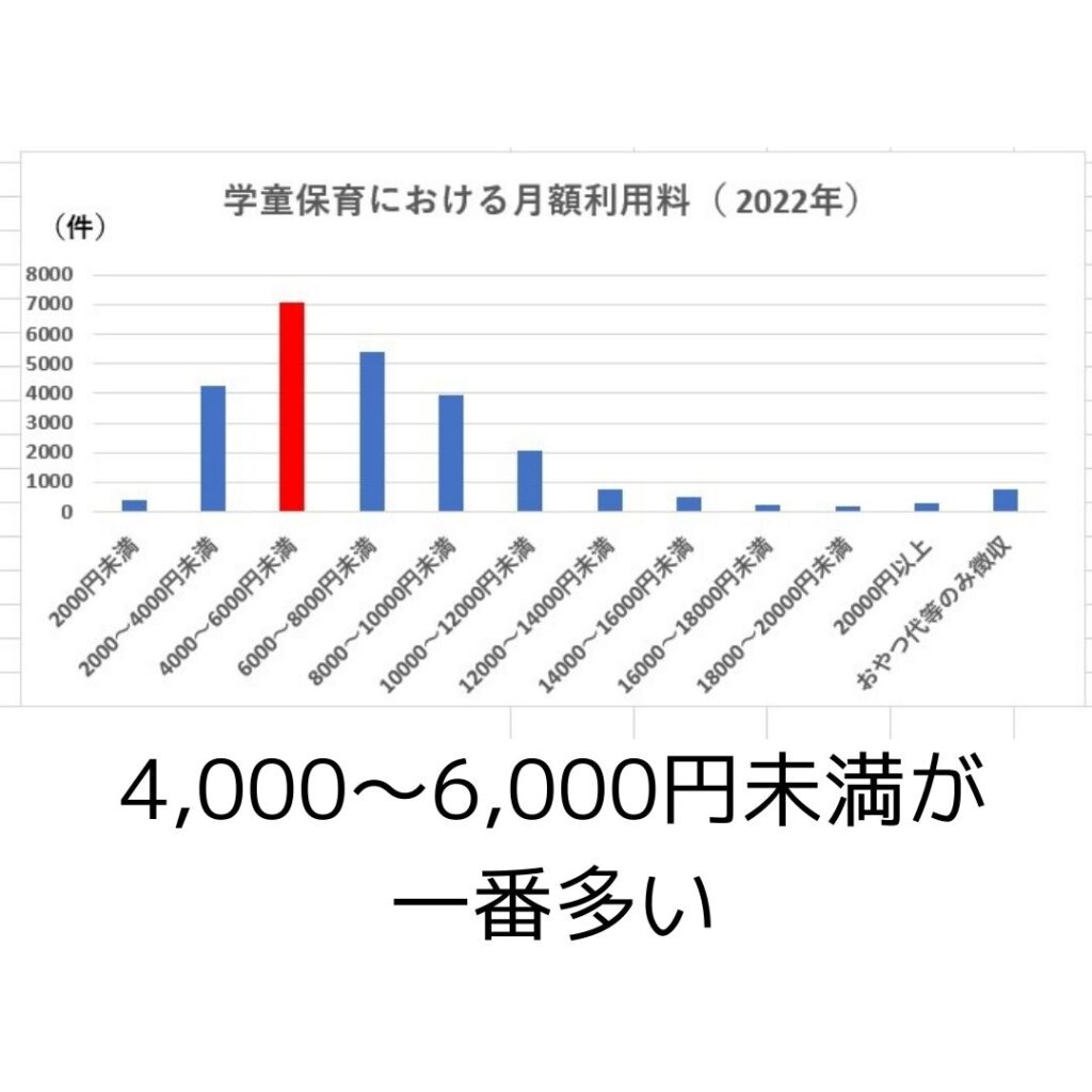学童保育（放課後児童クラブ）における月額利用料　2022年