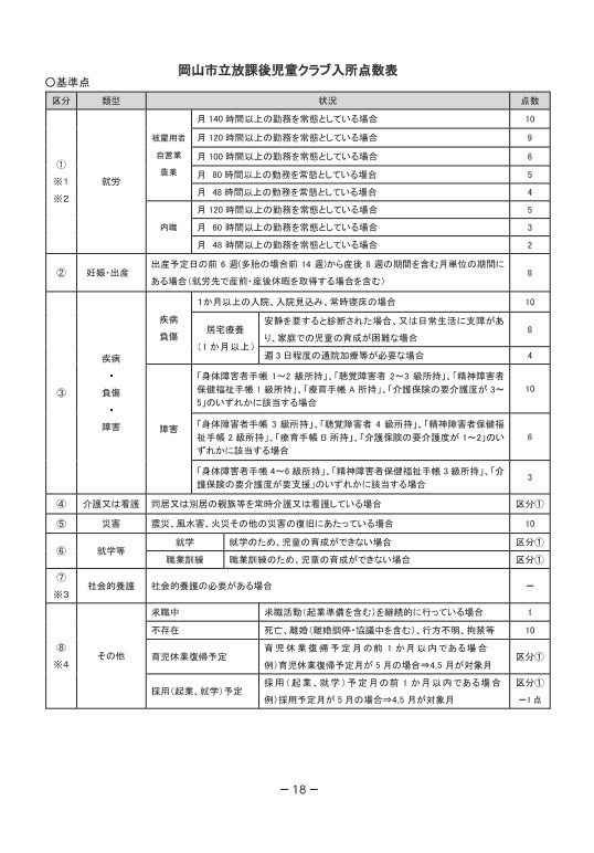 岡山市放課後児童クラブの入所点数表