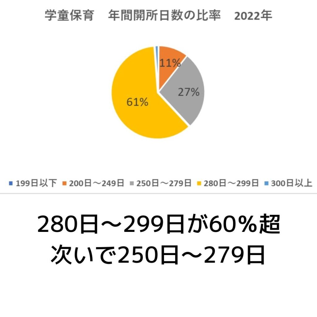 学童保育（放課後児童クラブ）年間開所日数　比率　2022年