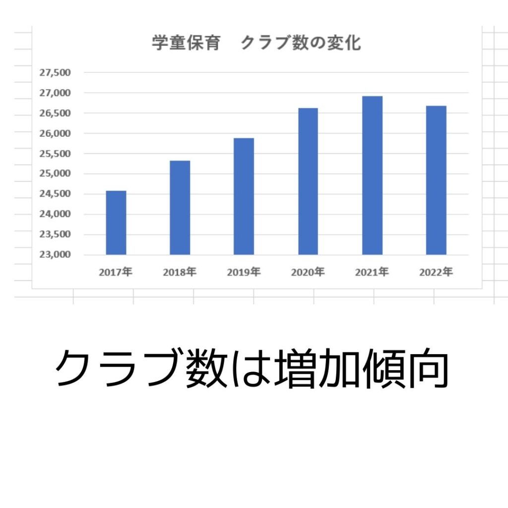 学童保育(放課後児童クラブ)クラブ数の変化