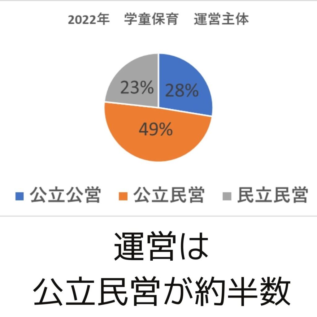 学童保育（放課後児童クラブ）運営主体　2022年