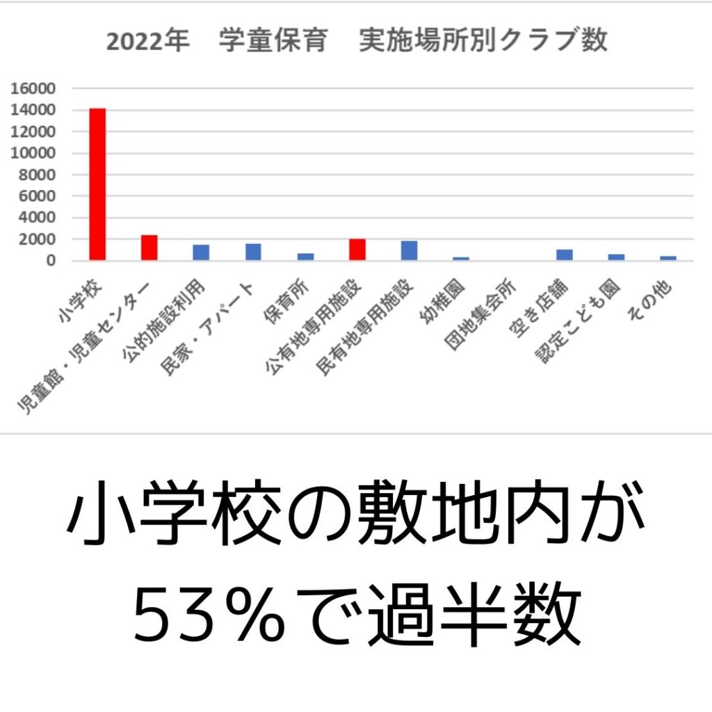 学童保育（放課後児童クラブ）実施場所別クラブ数　2022年