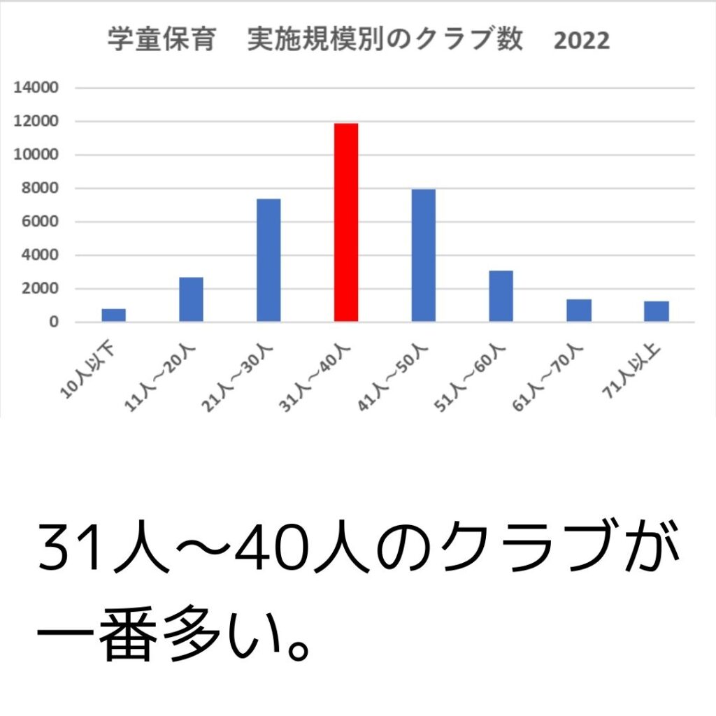 学童保育(放課後児童クラブ)実施規模別のクラブ数 2022年