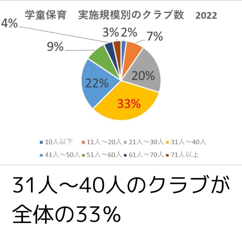 学童保育(放課後児童クラブ)実施規模別のクラブ数 2022年