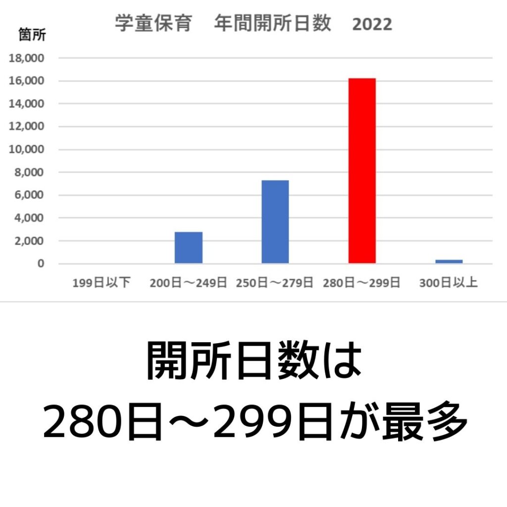 学童保育（放課後児童クラブ）年間開所日数　2022年