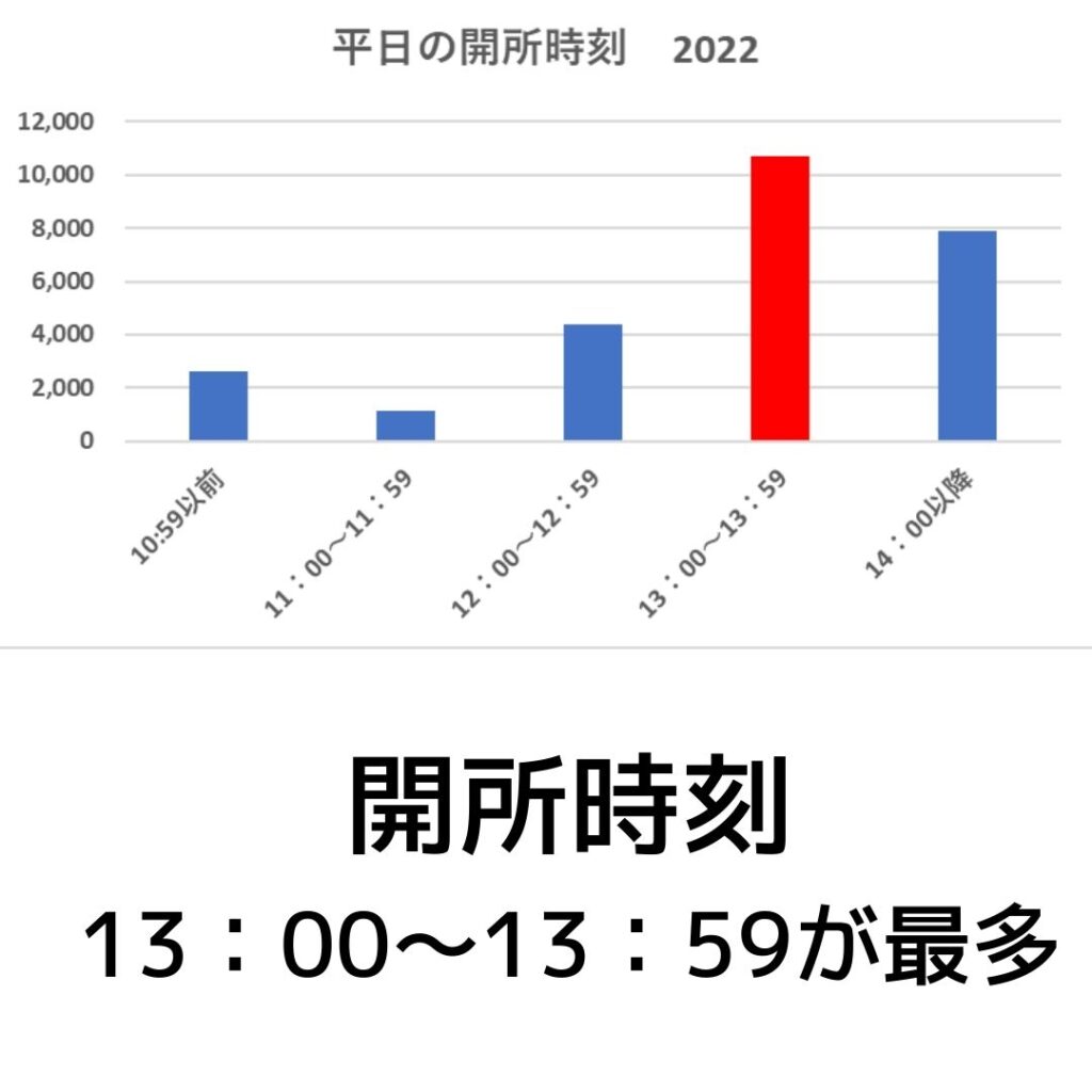 学童保育（放課後児童クラブ）平日の開所時刻　2022年