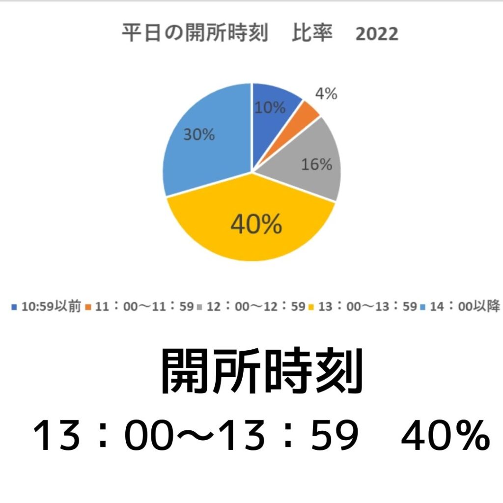 学童保育（放課後児童クラブ）平日の開所時刻　比率　2022年