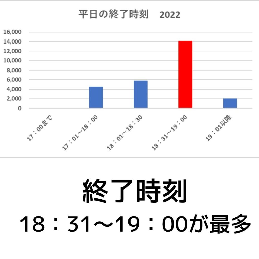 学童保育（放課後児童クラブ）平日の終了時刻　2022年