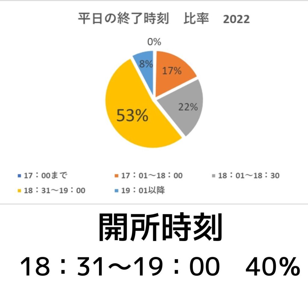 学童保育（放課後児童クラブ）平日の終了時刻　　比率　2022年