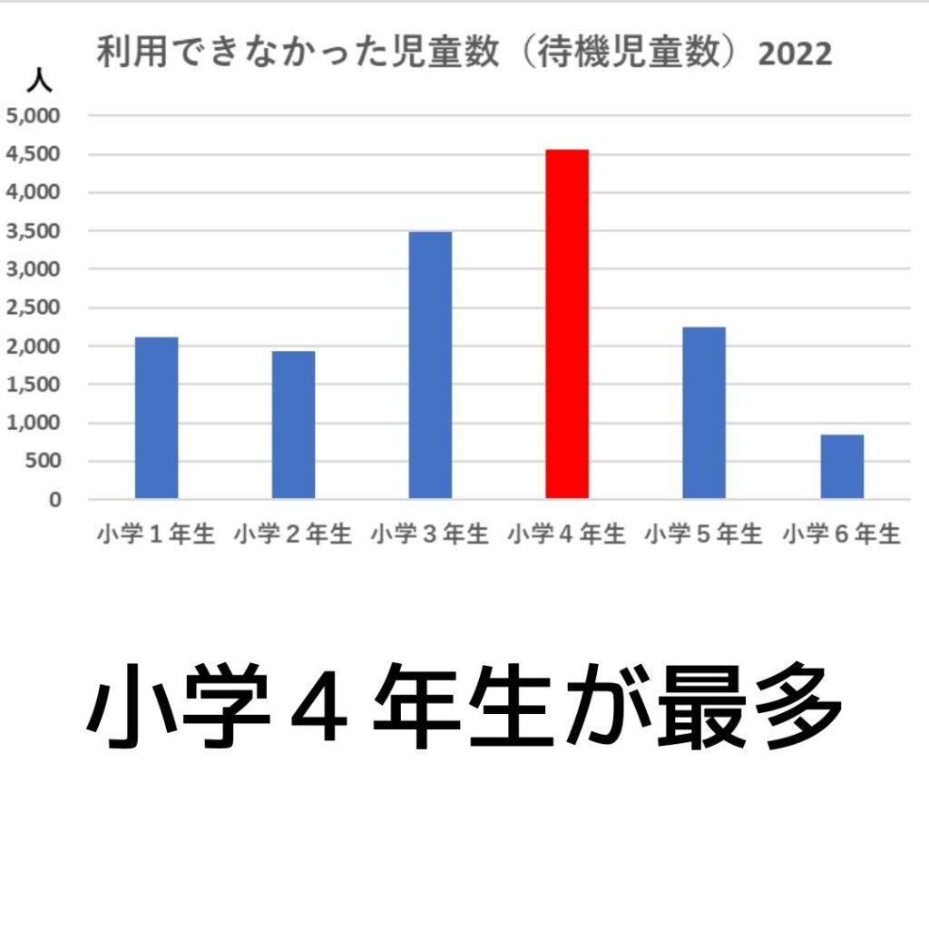 学童保育を利用できなかった児童数（待機児童数）比率2022年