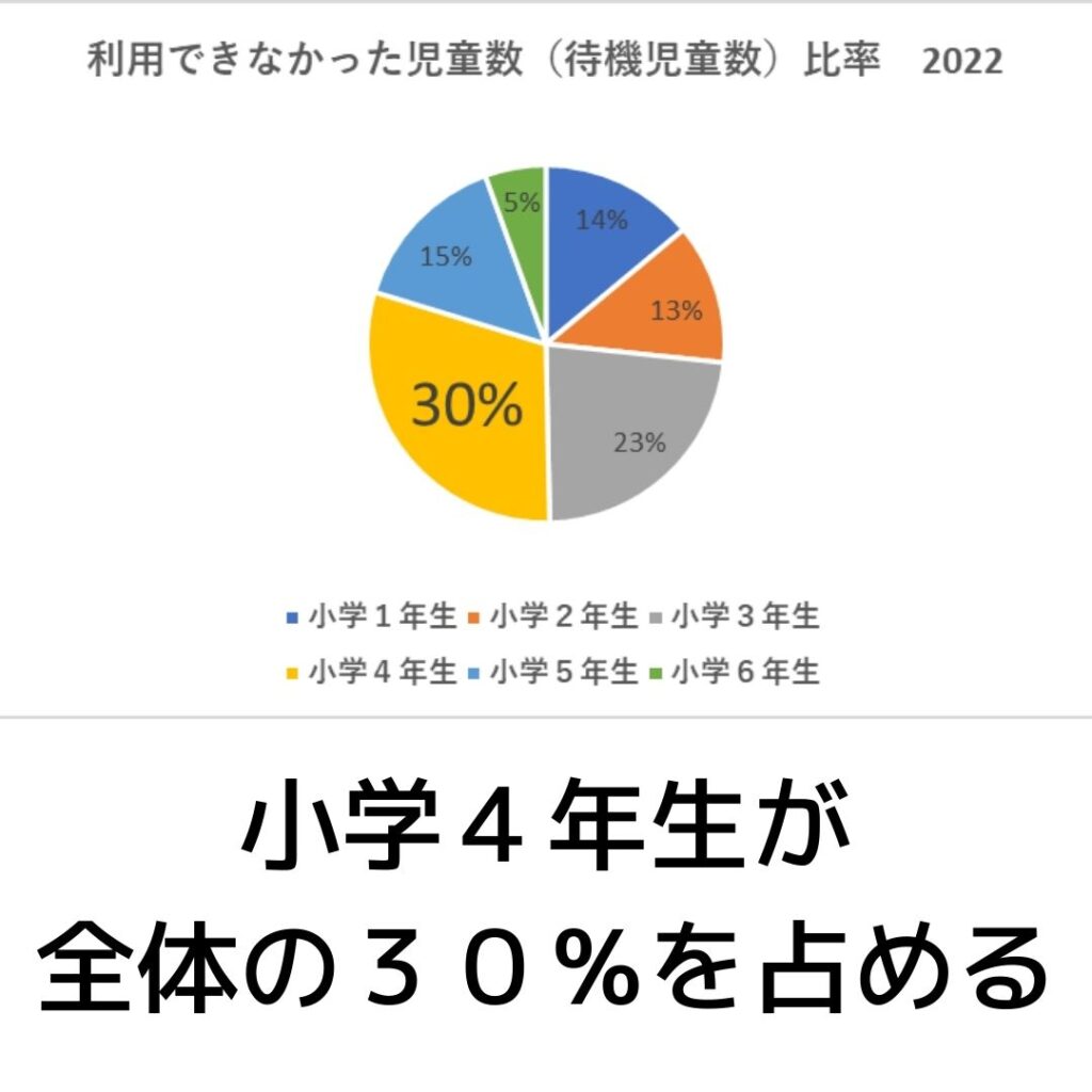 学童保育を利用できなかった児童数（待機児童数）比率2022年