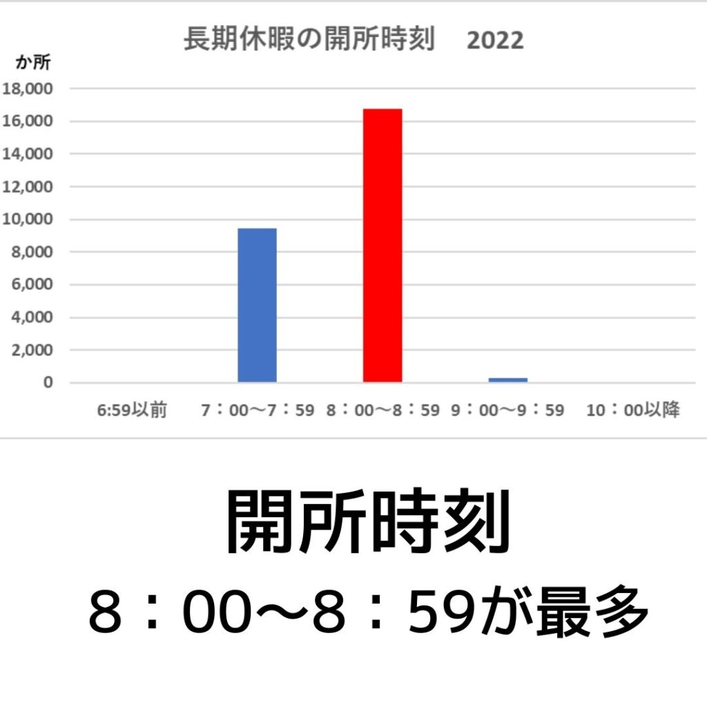 学童保育（放課後児童クラブ）長期休暇（夏休み等）の開所時刻2022年
