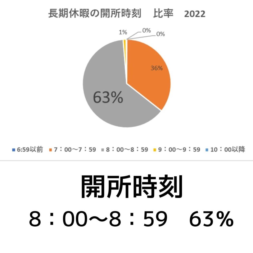 学童保育（放課後児童クラブ）長期休暇（夏休み等）の開所時刻　比率　2022年