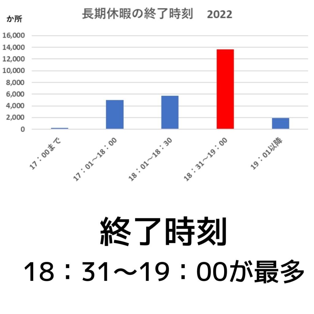 学童保育（放課後児童クラブ）長期休暇（夏休み等）の終了時刻2022年