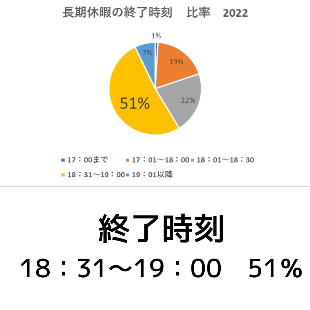 学童保育（放課後児童クラブ）長期休暇（夏休み等）の終了時刻　比率　2022年