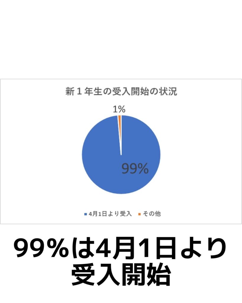 学童保育（放課後児童クラブ）新１年生の受入開始の状況