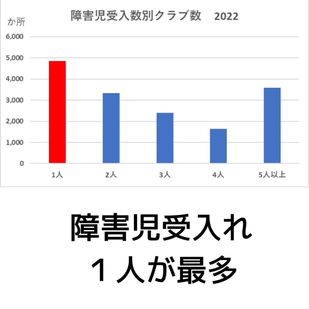 学童保育（放課後児童クラブ）障害児受入数別クラブ数2022年