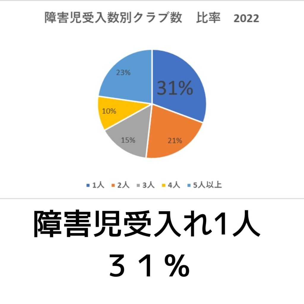 学童保育（放課後児童クラブ）障害児受入数別クラブ数2022年