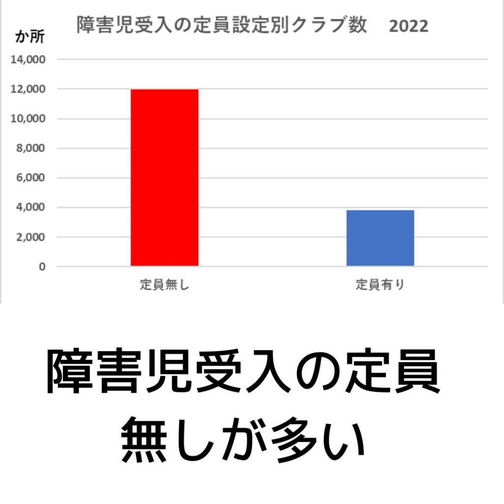 学童保育（放課後児童クラブ）障害児受入の定員設定別クラブ数2022年
