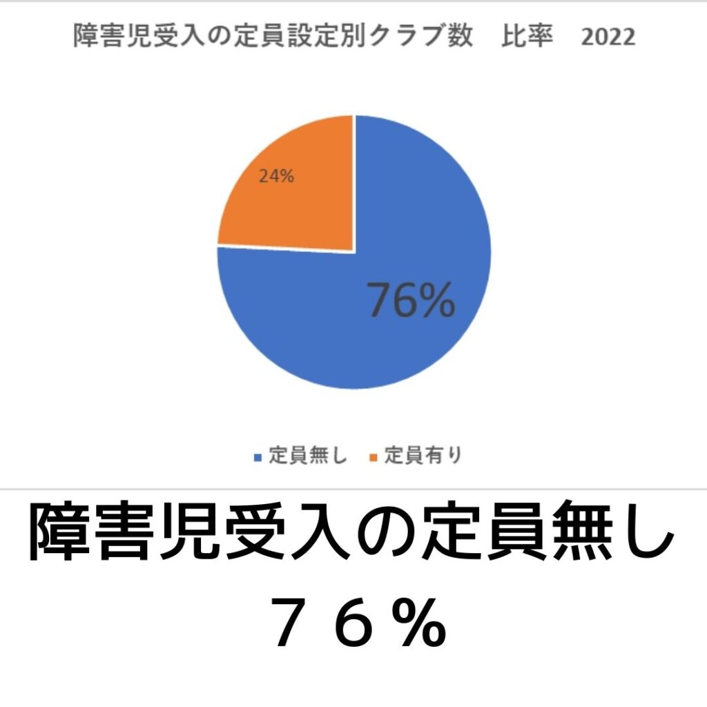 学童保育（放課後児童クラブ）障害児受入の定員設定別クラブ数2022年