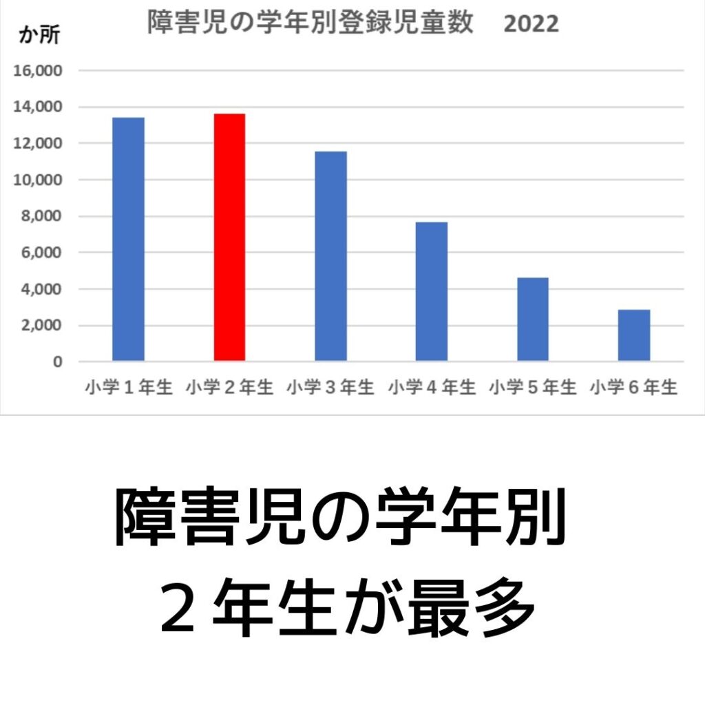 学童保育（放課後児童クラブ）障害児の学年別登録児童数2022年