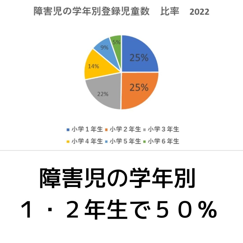 学童保育（放課後児童クラブ）障害児の学年別登録児童数2022年