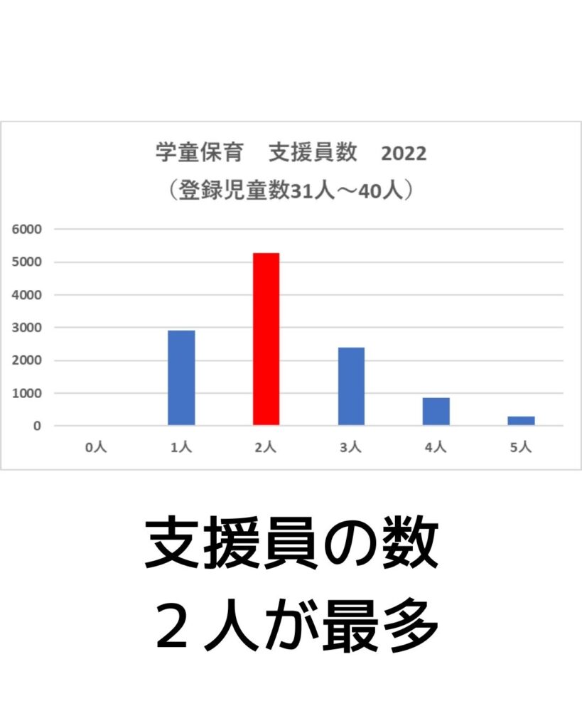 学童保育（放課後児童クラブ）支援員の数　2022。放課後児童支援員の数は二人が最多。放課後児童支援員の人数を調査。
