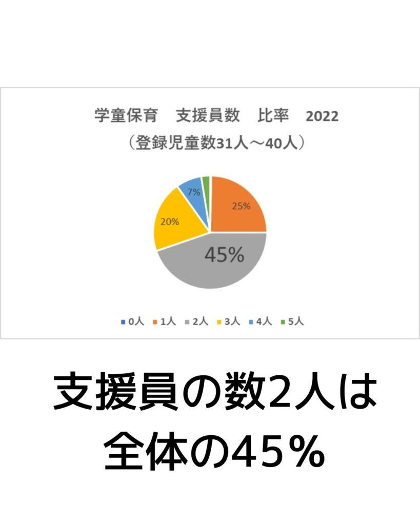 学童保育（放課後児童クラブ）支援員の数比率2022。学童保育（放課後児童クラブ）支援員の数　2022。放課後児童支援員の数は二人が最多。放課後児童支援員の人数を調査