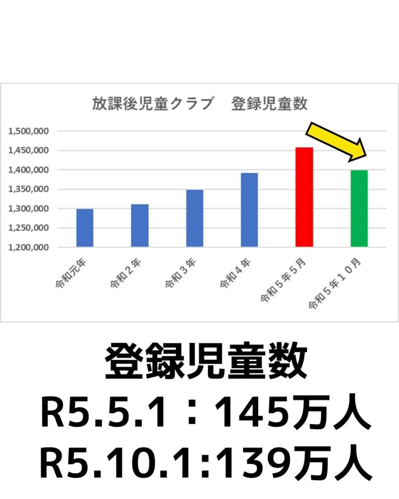 放課後児童クラブの登録児童数の変化