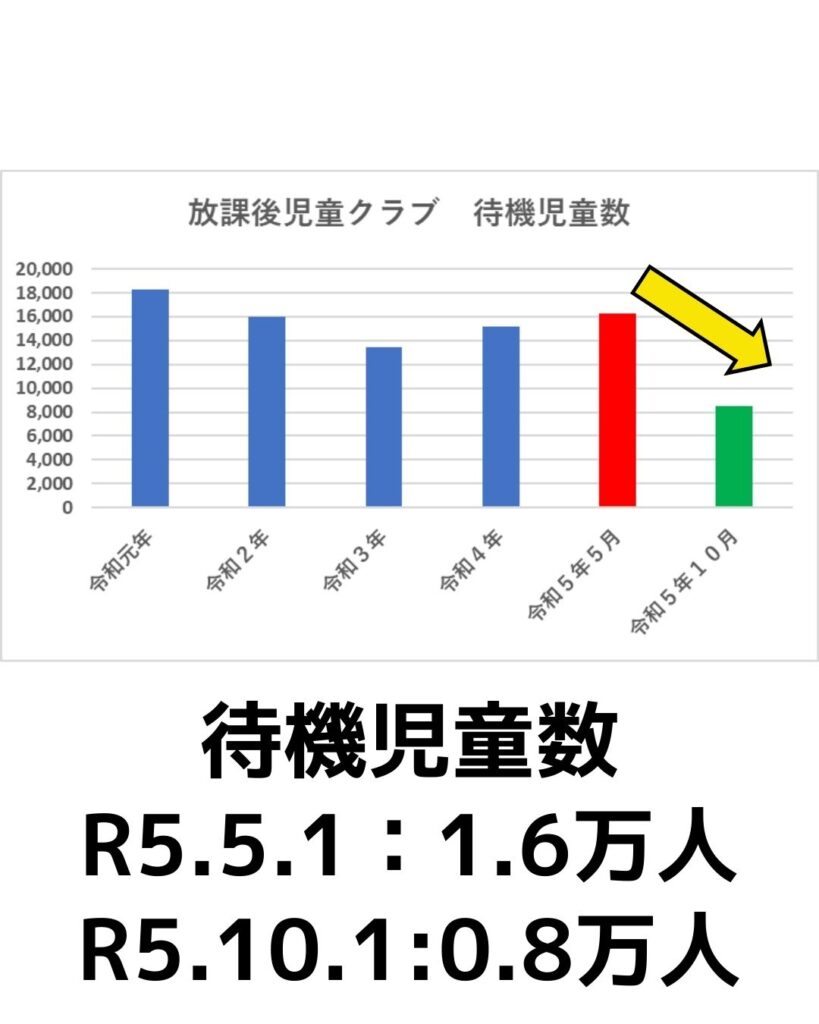 放課後児童クラブの待機児童数のグラフ
