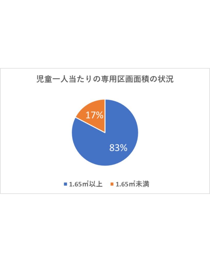児童１人あたりの専用区画面積の状況
