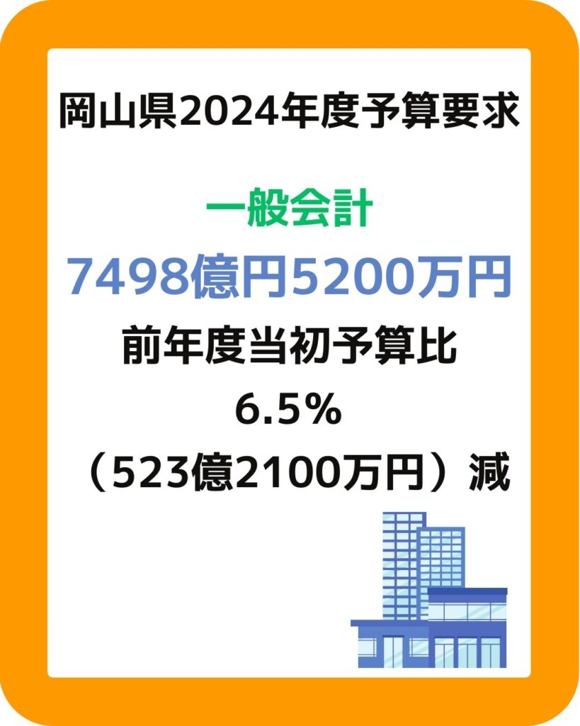 岡山県2024年度予算要求額7498億円