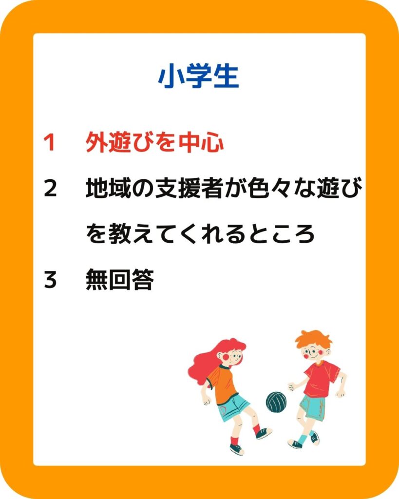 津山市子ども・子育て支援に関するアンケート調査の結果。地域の中でお子さんを遊ばせたい場所【小学生】