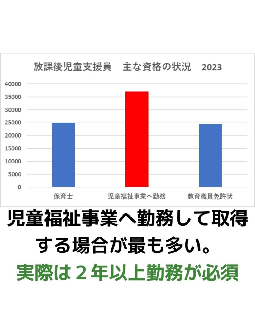 放課後児童支援員の資格状況グラフ