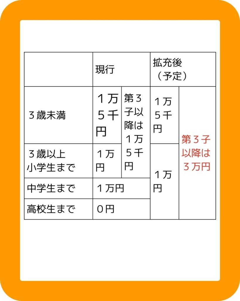 児童手当の拡充についての変更点