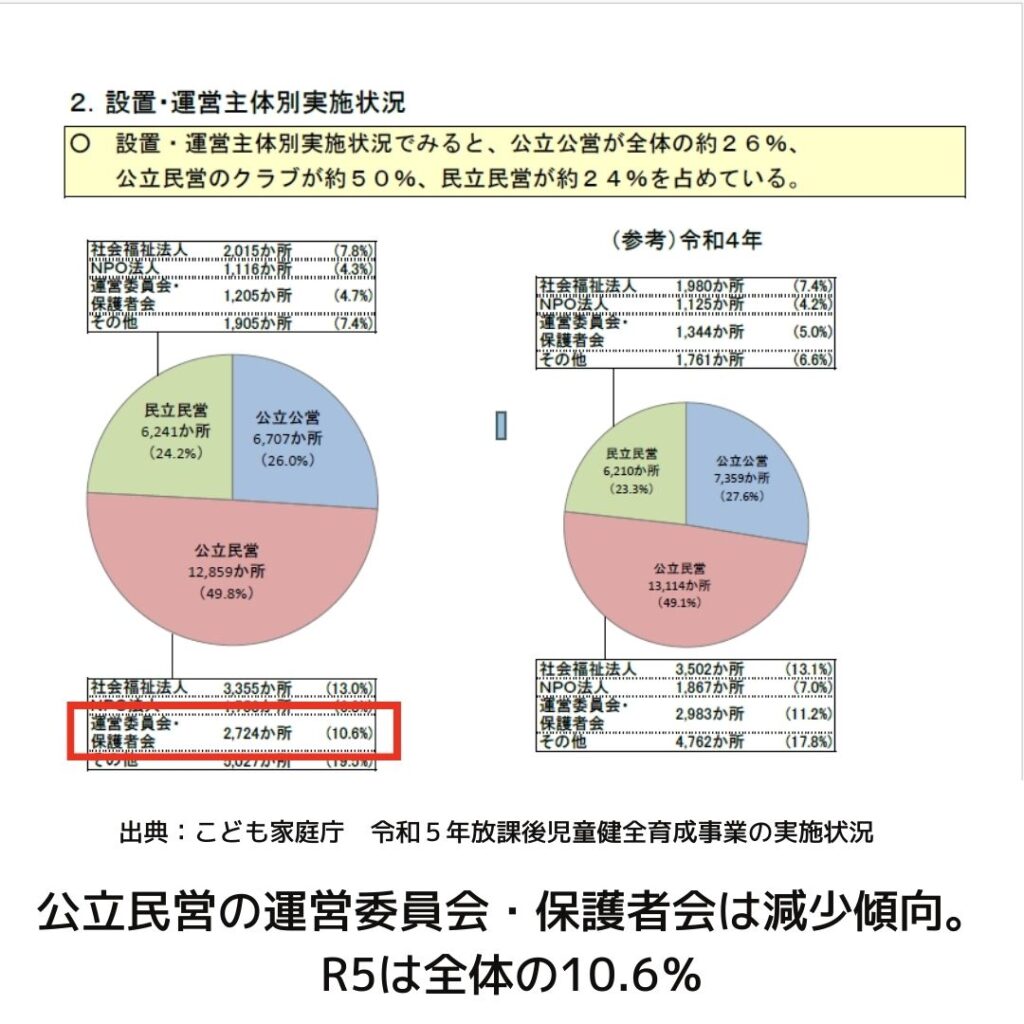 こども家庭庁の令和５年度放課後児童健全育成事業の実施状況。設置運営主体別実施状況。学童保育（放課後児童クラブ）について。学童保育（放課後児童クラブ）保護者運営委員会とは・・・小学校の学童保育の運営について。保護者会の会長や会計は大変。外部委託や民間委託もアドバイスやサポートしています。