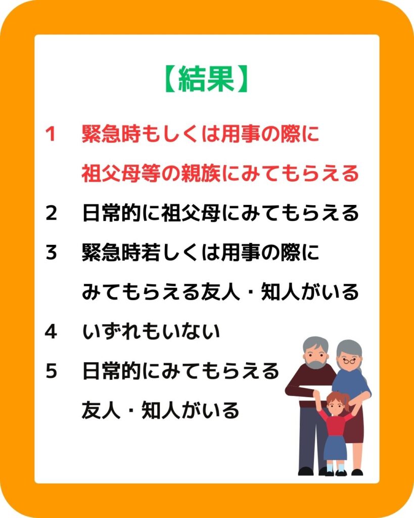 津山市子ども子育て支援に関するアンケート結果。緊急時には祖父母等の親族にみてもらえる。
