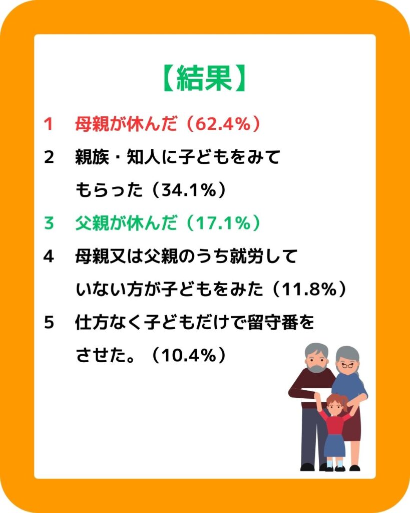 子ども・子育てアンケート。小学生の子供が病気やケガで通学出来なかった場合の対処方法は？母親が休んだが１番