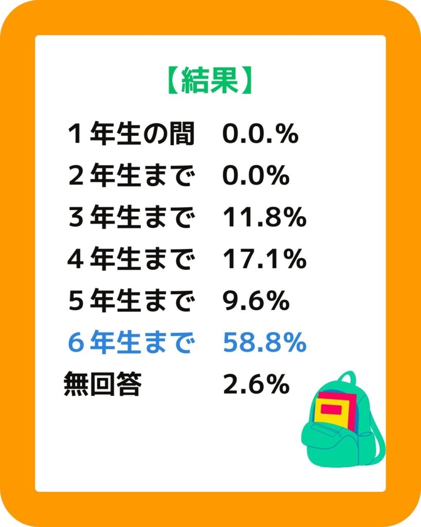 学童保育（放課後児童クラブ）の利用希望は６年生までが多い。